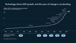 Technology Drives GDP Growth