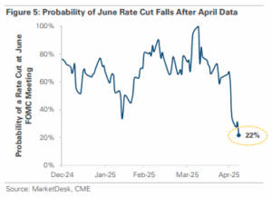 Fed rate cut probability May 2025