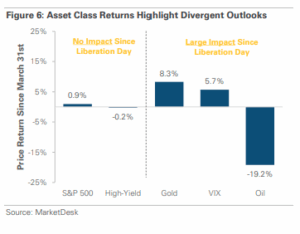 Mixed asset class performance since tariffs