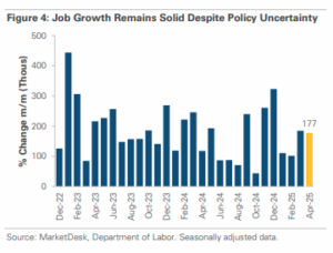 April 2025 labor market strength