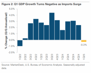 Q1 GDP contraction April 2025