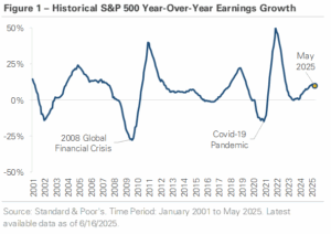 S&P 500 Trailing 12-month Earnings Growth (2001–May 2025)