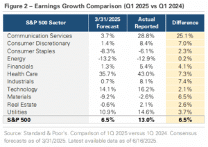 S&P 500 Sector Earnings: Q1 2025 vs. Q1 2024