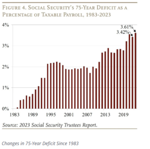 Social Security 75 deficit as a percentage of payroll by year from 1983 to 2023