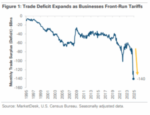 Record U.S. Trade Deficit March 2025