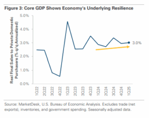 Core private-sector demand growth April 2025