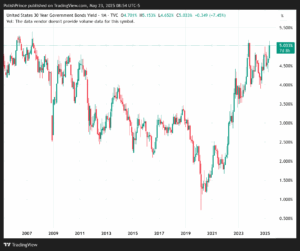 30-year Treasury yield spikes May 2025