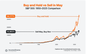Sell In May Performance Compared to Buy and Hold